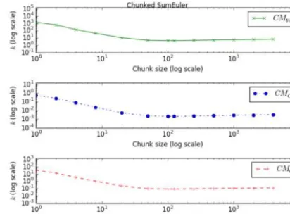 Fig. 9. k vs τ for Fibonacci benchmark