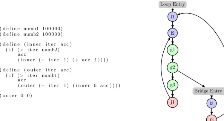 Figure 2Besides debug instructions, the fragment consists of 3 arithmetic-logical instructionsand 3 guards (only the second of which fails often enough to have a bridge attached)