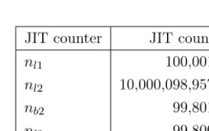 Table 1JIT counters and counts for program in Figure