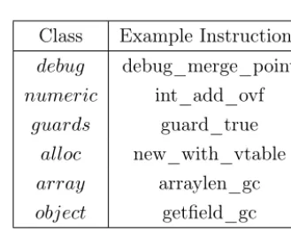 Table 2JIT counters and trace fragment frequencies for program in Figure
