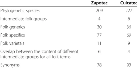 Table 1 A quantitative comparison of some features ofZapotec and Cuicatec folk classification of birds