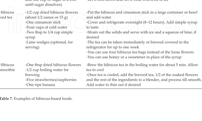 Table 7. Examples of hibiscus-based foods.