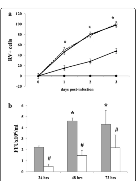 Figure  4c shows a representative experiment in which NSP4 expression was virtually abolished in the presence of DS.