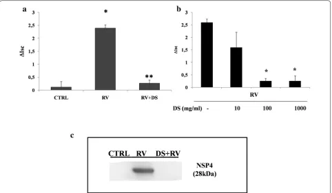 Fig. 4 DS prevents the enterotoxic effect induced by RV. a Maximal effect by RV on Isc