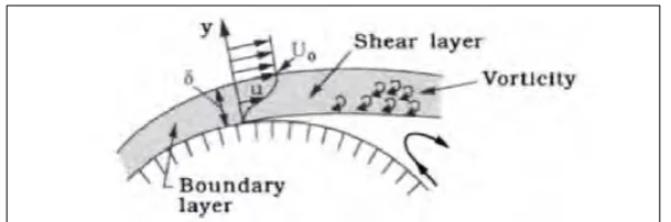 Figure 2.1: Detailed Sketch Of Flow Near Separation (Hansen et al., 2015) 
