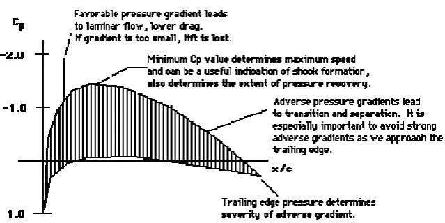 Figure 2.2: Relationship of Airfoil Performance and Its Dimension (Ahzalilov, 1996) 