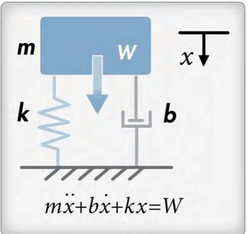 Figure 2.4 Mass-Spring-Damper System 
