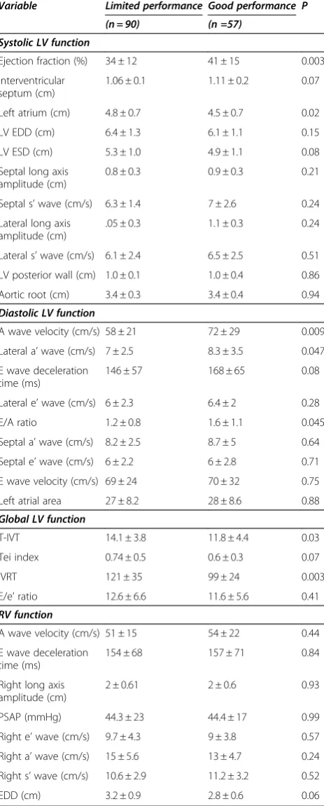 Table 1 Comparison of echocardiographic data betweenpatient’s groups