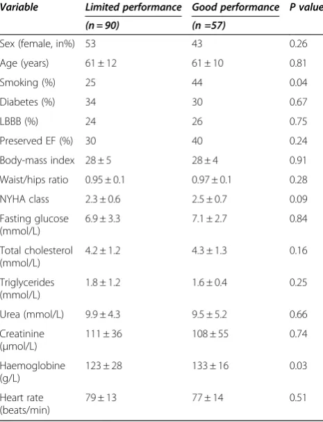 Table 4 Predictors of limited 6 min walk test