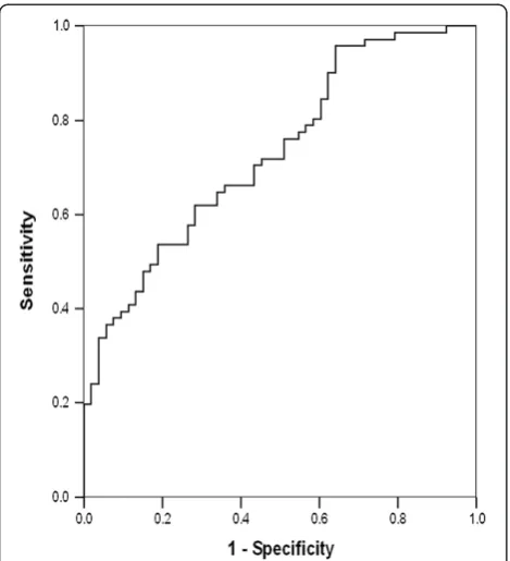 Figure 3 ROC-curve of t-IVT in predicting poor exerciseperformance on 6-min walk test in patients with heart failure.