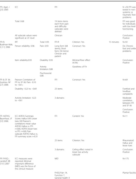 Table 6 Clinimetric properties of patient-reported foot function measures (Continued)