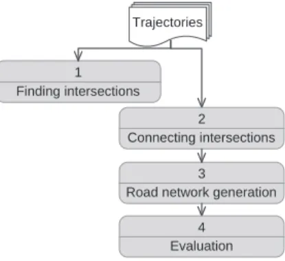 Figure 13 shows the methods developed in order to auto- auto-matically derive and assess the generated road network.