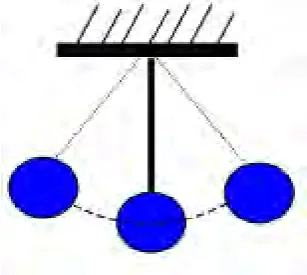 Figure 2.1: Swinging of the pendulum (Kelly, 2012) 