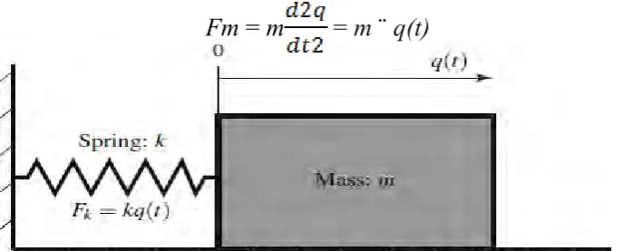 Figure 2.2: The free vibration of a point mass with viscous damping (Rohal’ and 