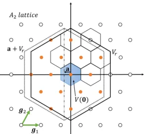 Fig. 1: Properties for A 2 lattice. The vectors g 1 = [1 0] T and g 2 = [1/2 √