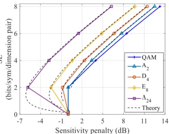 Fig. 4: The SE vs. sensitivity penalty for lattice base multidi- multidi-mensional modulation formats