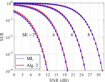 Fig. 5: Natural binary vs. quasi-Gray bit labeling for Leech lattice at different SEs over AWGN channel.