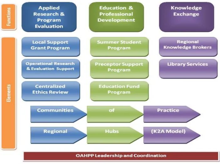 Diagram 2: Diagram of Potential Program Elements Presented in the Discussion Paper 7