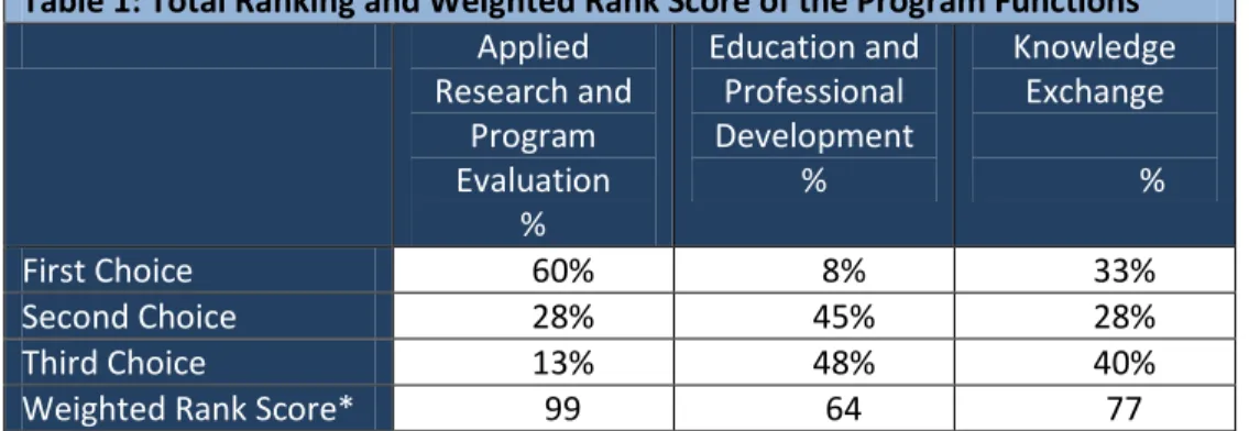 Table 1: Total Ranking and Weighted Rank Score of the Program Functions 8 Applied  Research and  Program  Evaluation                %  Education and Professional  Development              %  Knowledge Exchange               %  First Choice  60%  8%  33%  S