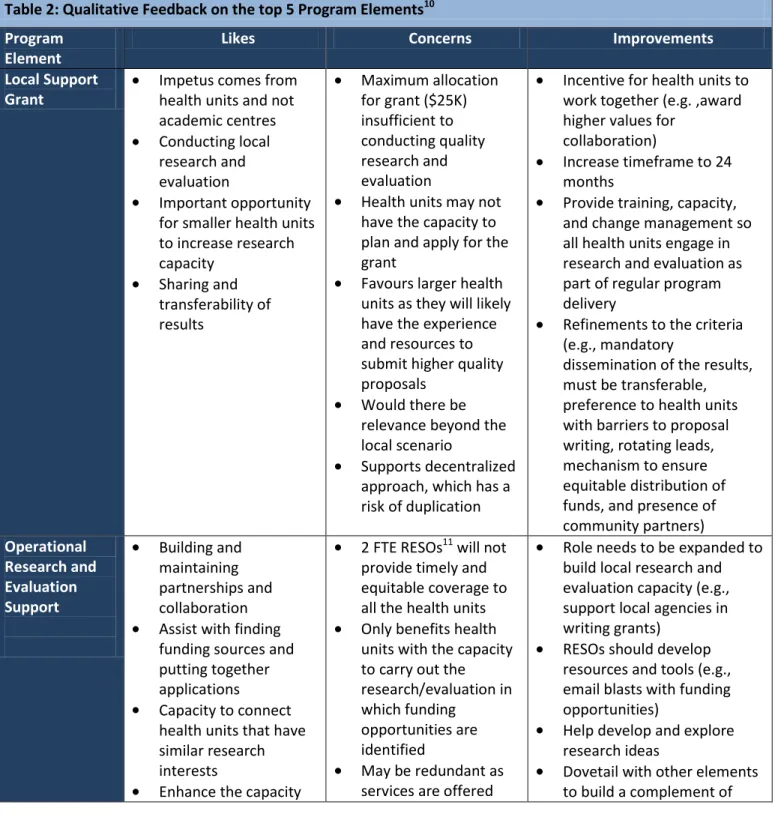 Table 2: Qualitative Feedback on the top 5 Program Elements 10 Program 