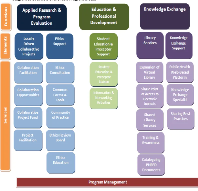 Diagram 3 presents an overview of the new program model.  It shows the various program services and  their alignment to the program elements and functions