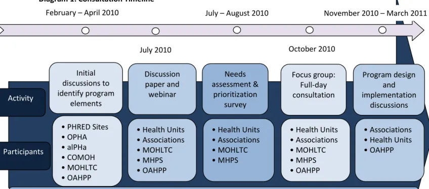 Diagram 1: Consultation Timeline  