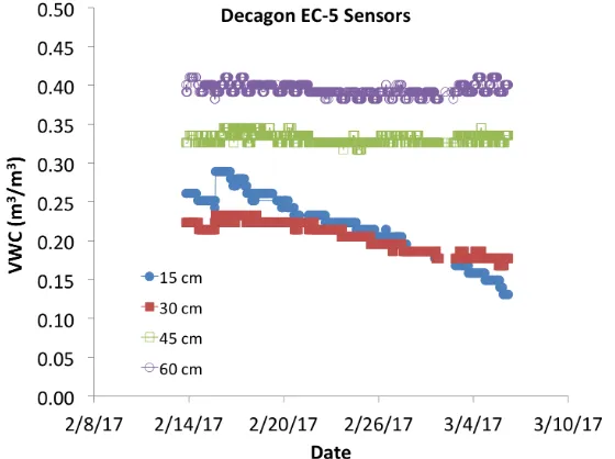 Figure 8. Volumetric water content measured every 30 minutes with Deca-gon EC-5 sensors using a Feather 32u4 microcontroller in a wheat field at 15, 30, 45, and 60-cm depths during Feb