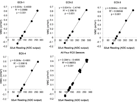 Figure 7. Relationships between the Feather 32u4 reading and the volumetric water content (measured with ProCheck)