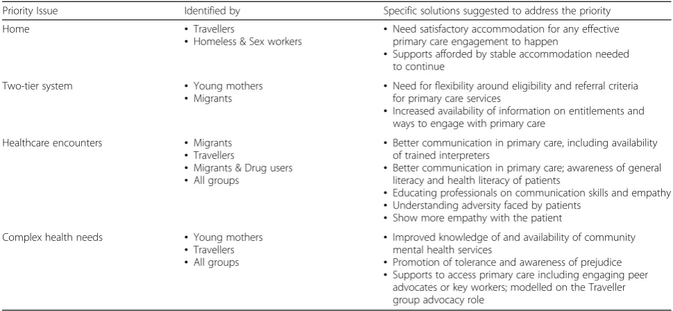 Table 5 Priorities for action across the participant groups