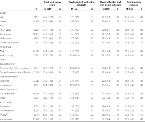 Table 2 Descriptive statistics and Cronbach’s alpha coefficients across subscales in subsets of the population
