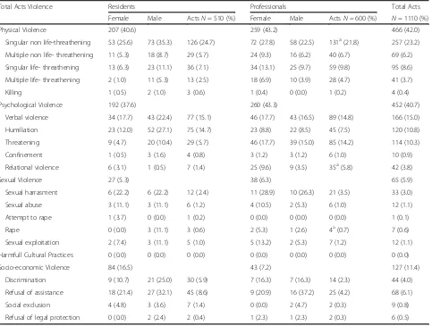 Table 3 Number of reported cases of SGBV by residents and professionals, per country