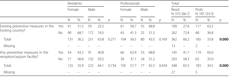 Table 6 Potential preventable measures to reported cases of SGBV, by residents and professionals