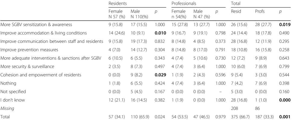 Table 8 Possible preventable measures to SGBV described by respondents