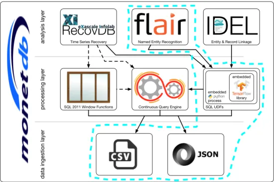 Figure 2.1: the FashionBrain Integrated Architecture (FaBIAM) as presented in D2.3 “Data Integration Solution”