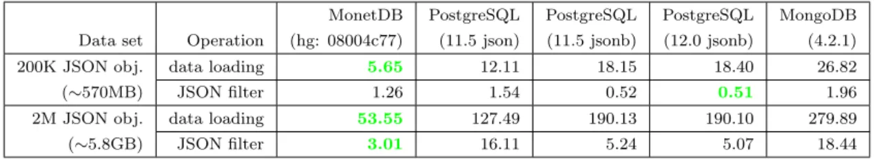 Table 2.1: Performance comparison of the renewed JSON support in MonetDB against PostgreSQL and MongoDB.