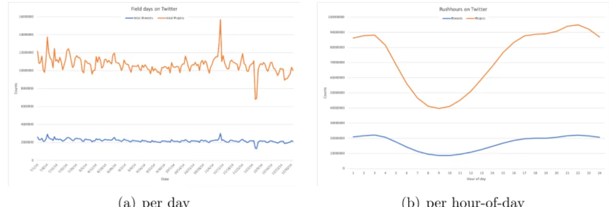Figure 2.4: Number of tweets sent and number of topics discussed