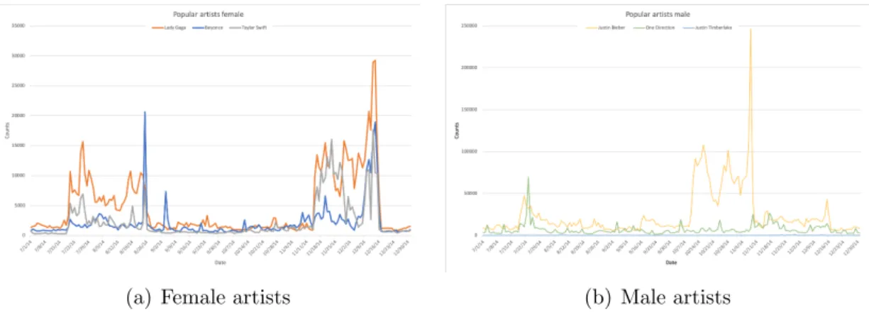 Figure 2.7: Popularity of pop artists Trend 4: who might have the biggest influence?