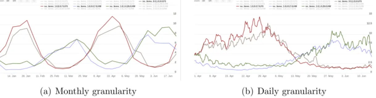 Figure 3.1: Graphical representation of fashion time series with different time granularities.