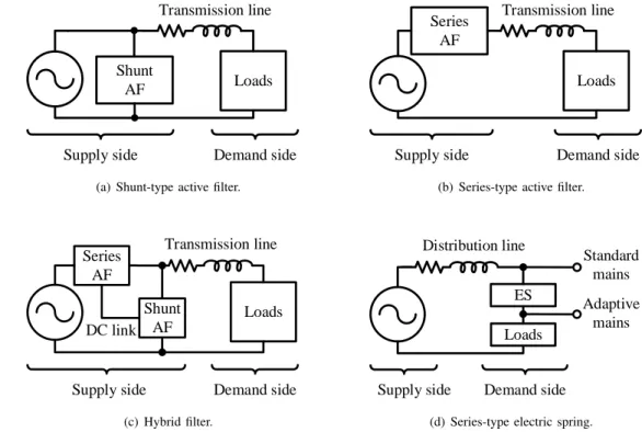 Fig. 1. Illustration of a power system with a shunt active filter, a series active filter, and hybrid filter and an electric spring installed.