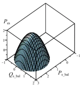 Fig. 6. Three examples show different scenarios in the circular paraboloid function interacting with the plane P es = 0