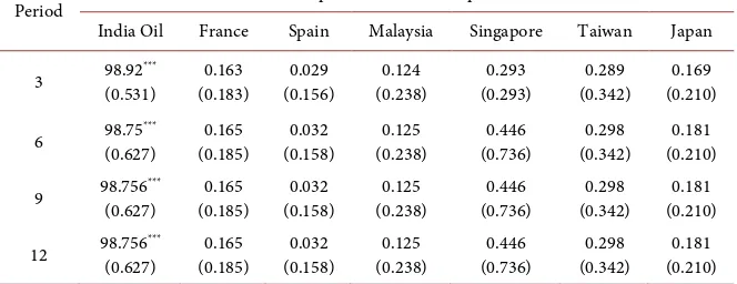 Table 4. Variance decomposition of India oil price with other emerging countries and re-gions