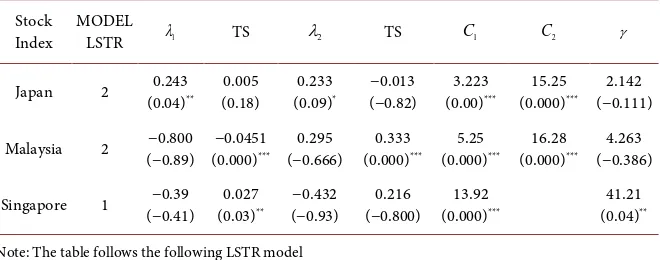 Table 7. LSTR Estimates using US oil Price Volatality. 