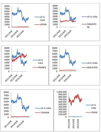 Table 2. Represent the causal effect between oil price volatility of India and stock market