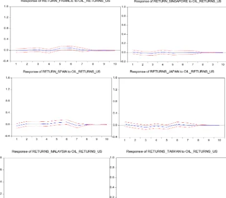 Figure 4. Impulse response function curves of real stock returns of emerging from a one standard deviation shock of the Indian oil price volatility and stock returns of emerging countries and regions