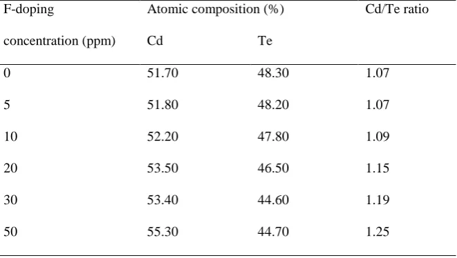 Table II: Summary of the compositional analysis of as-deposited CdTe layers at different F doping 