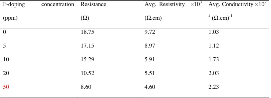 Table III: Electrical resistivity and conductivity as a function of fluorine doping concentration in the electrolytic 