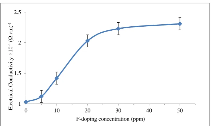 Figure 6: Graph of electrical conductivity against F-doping concentration in CdTe bath