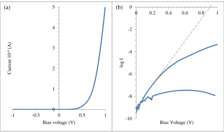 Figure 8: (a) Typical linear-linear I-V curve and (b) semi-logarithmic current vs. voltage curve measured under dark conditions for glass/FTO/n-CdS/n-CdTe/p-CdTe/Au devices