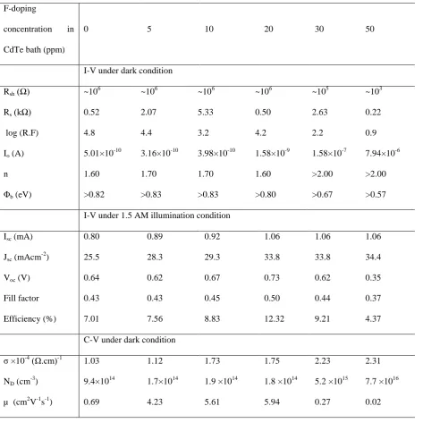 Table IV: Device parameters from I-V (dark condition), I-V (illuminated at 1.5 AM) and C-V (dark condition) 