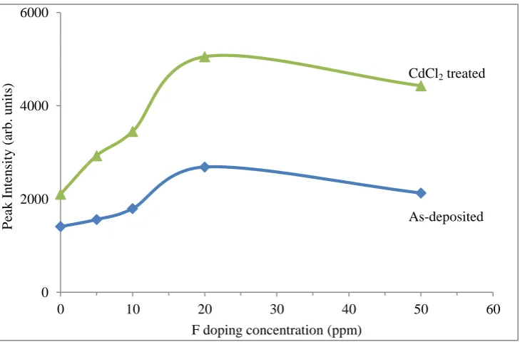 Figure 1: Typical XRD patterns of CdTe at different fluorine doping concentrations for (a) As-deposited CdTe layers and (b) CdCl2 treated CdTe layers at 400˚C for 20 min in air